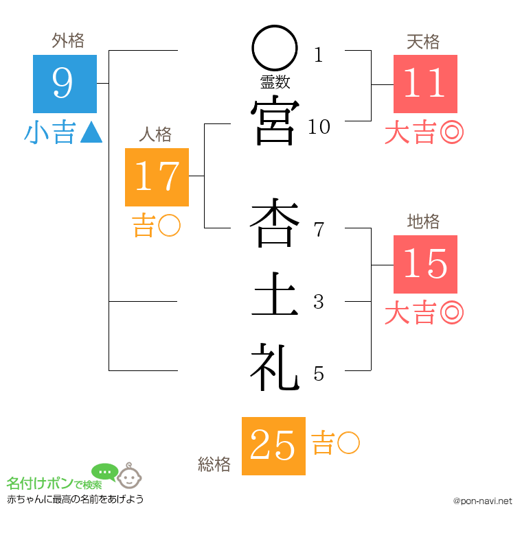 宮 杏土礼さんの姓名判断結果