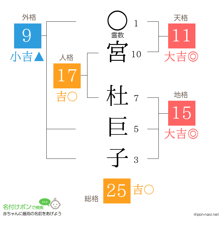 宮 杜巨子さんの姓名判断結果
