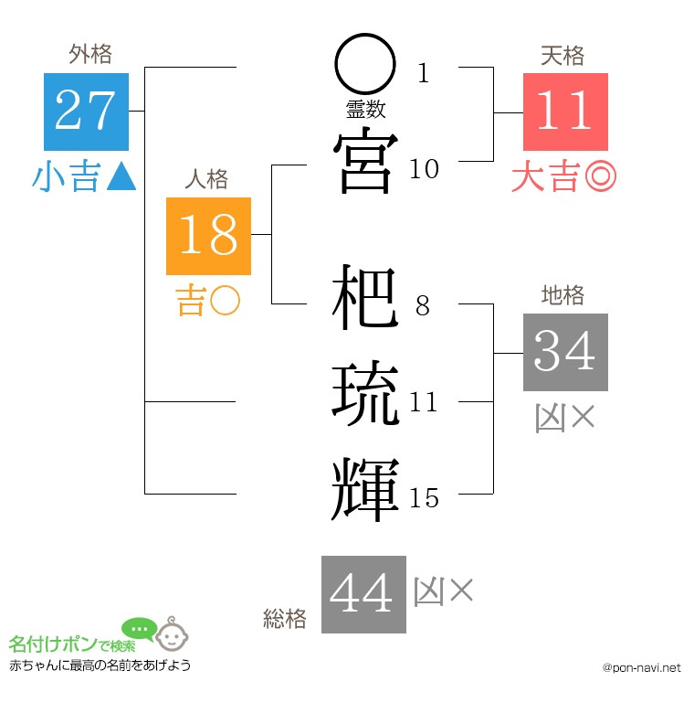 宮 杷琉輝さんの姓名判断結果