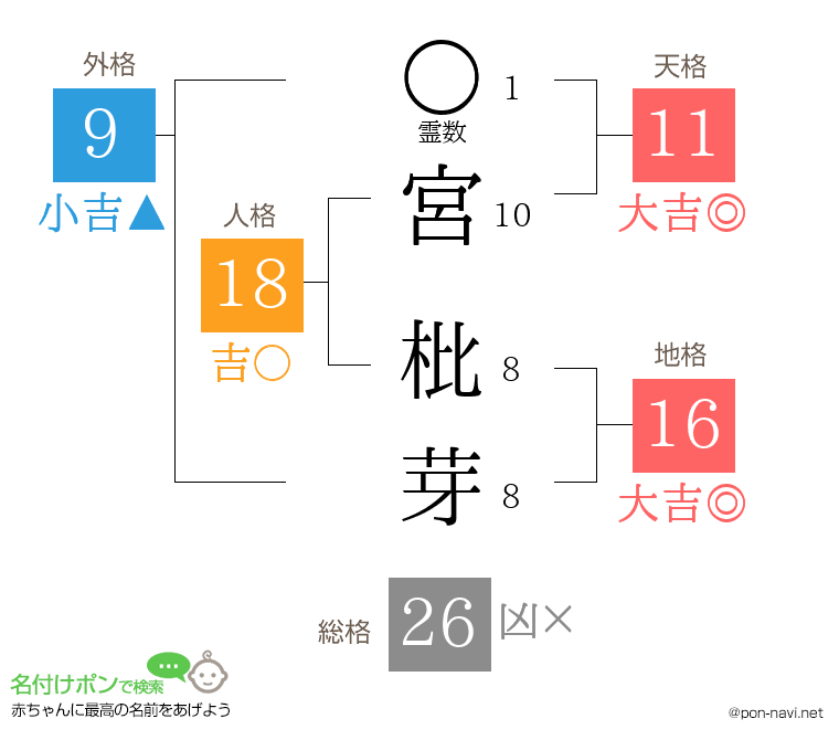 宮 枇芽さんの姓名判断結果