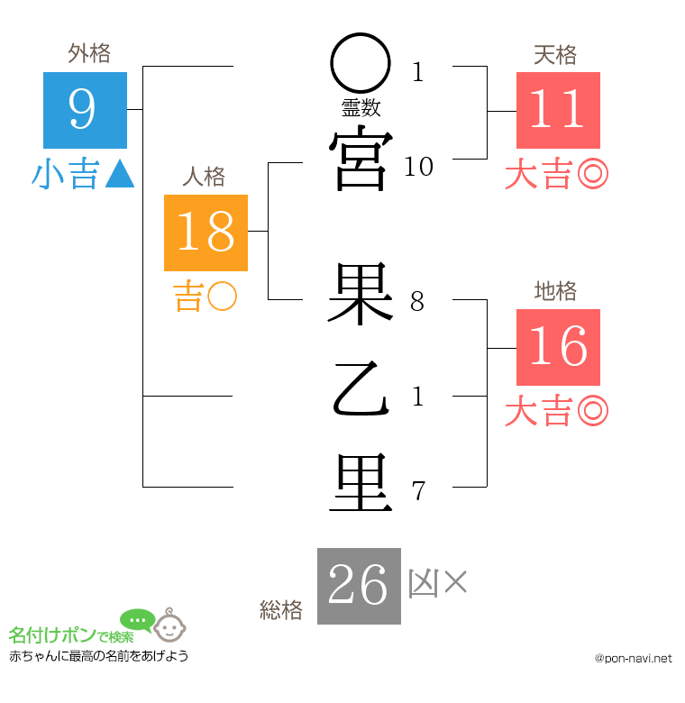 宮 果乙里さんの姓名判断結果