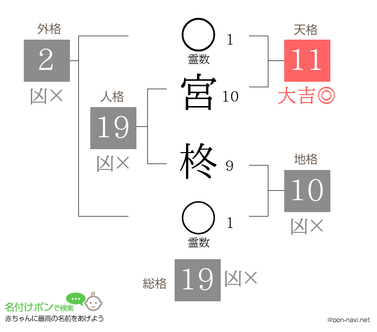 宮 柊さんの姓名判断結果