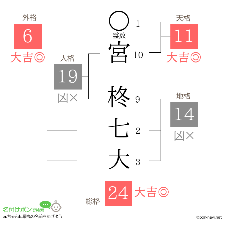宮 柊七大さんの姓名判断結果