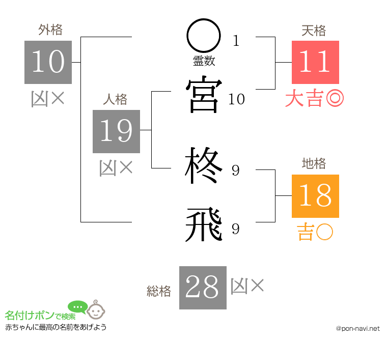 宮 柊飛さんの姓名判断結果