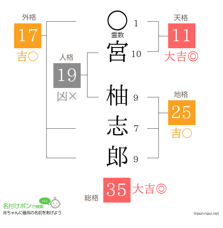 宮 柚志郎さんの姓名判断結果