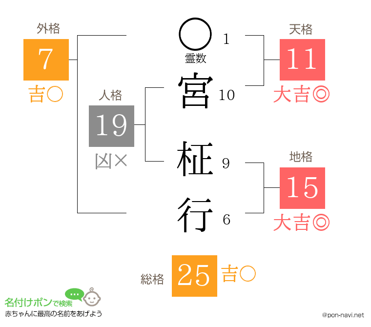 宮 柾行さんの姓名判断結果