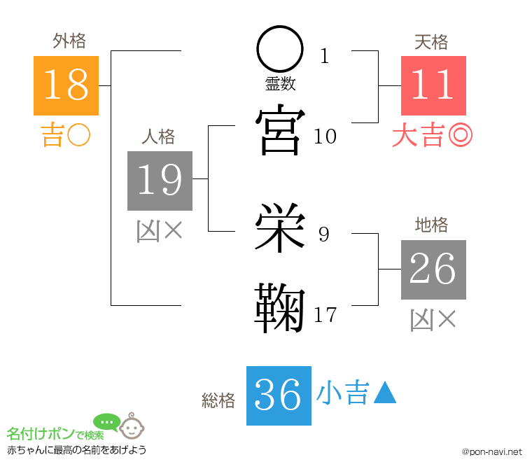 宮 栄鞠さんの姓名判断結果