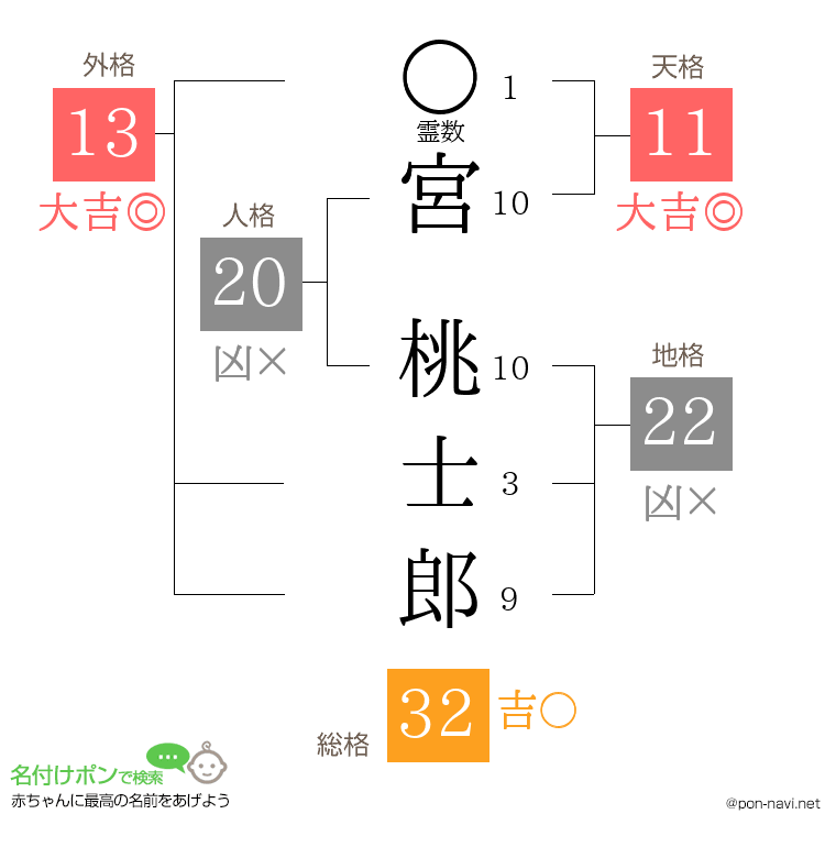 宮 桃士郎さんの姓名判断結果
