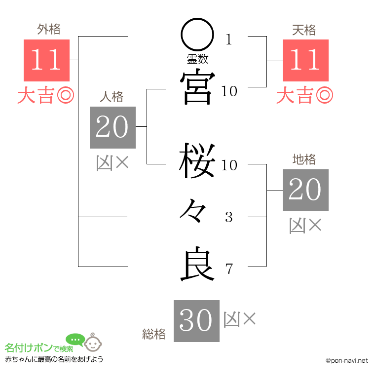 宮 桜々良さんの姓名判断結果