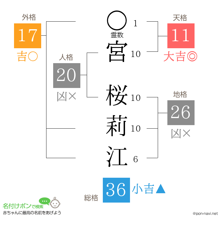 宮 桜莉江さんの姓名判断結果