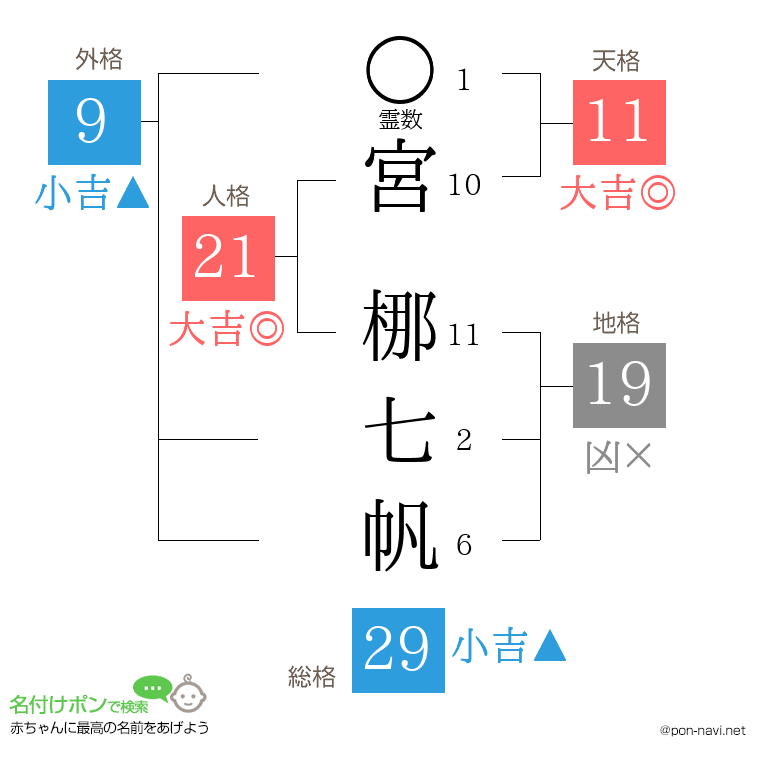 宮 梛七帆さんの姓名判断結果
