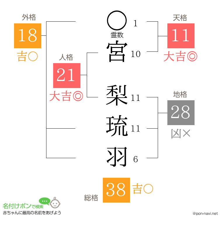 宮 梨琉羽さんの姓名判断結果