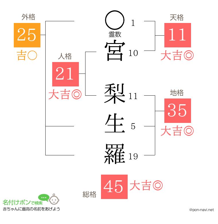 宮 梨生羅さんの姓名判断結果