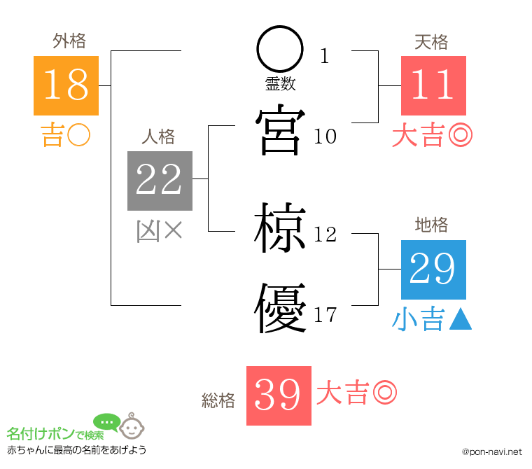 宮 椋優さんの姓名判断結果