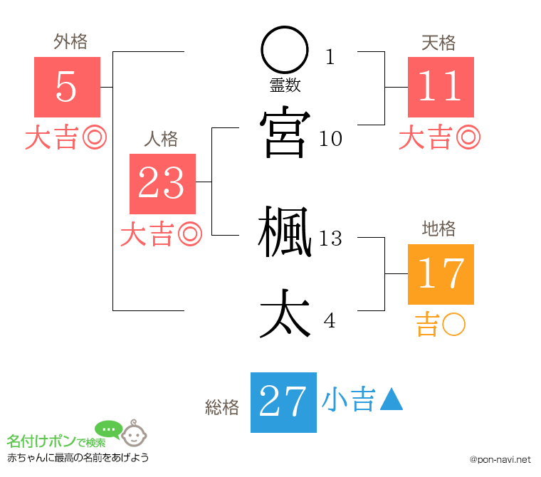 宮 楓太さんの姓名判断結果