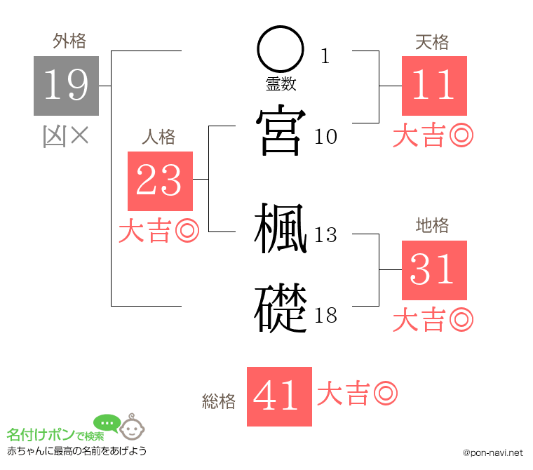 宮 楓礎さんの姓名判断結果