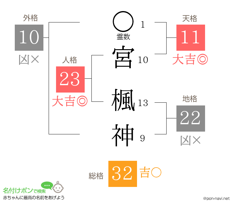 宮 楓神さんの姓名判断結果