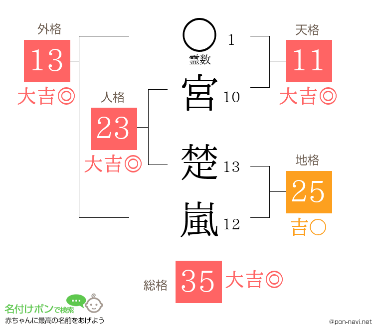 宮 楚嵐さんの姓名判断結果