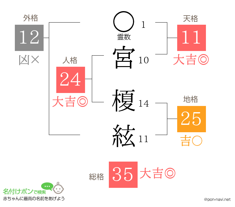 宮 榎絃さんの姓名判断結果