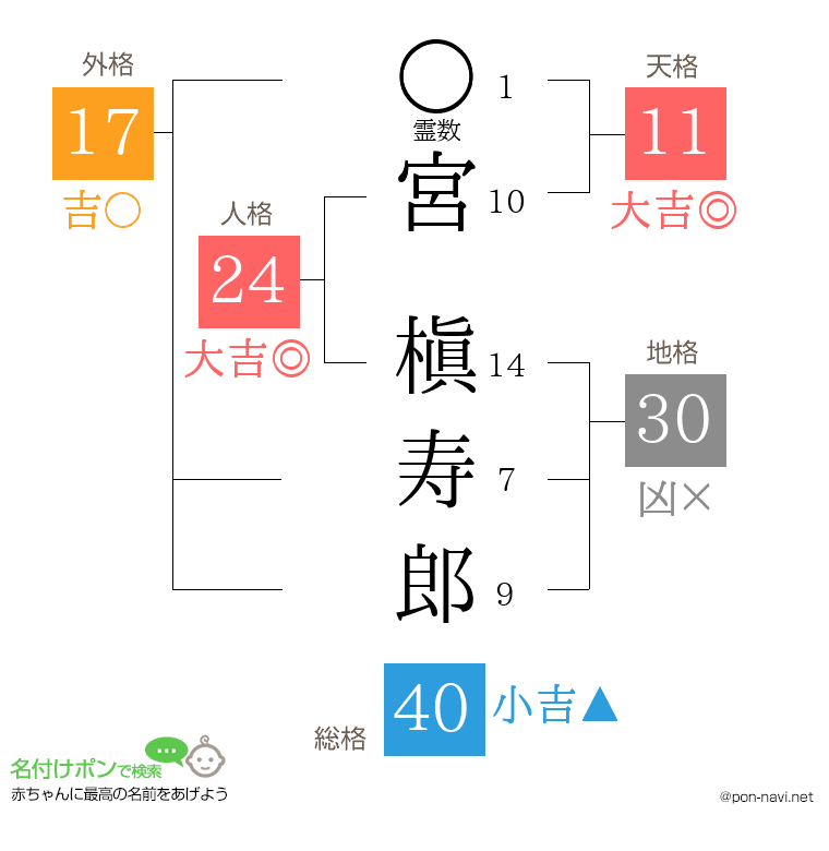 宮 槇寿郎さんの姓名判断結果