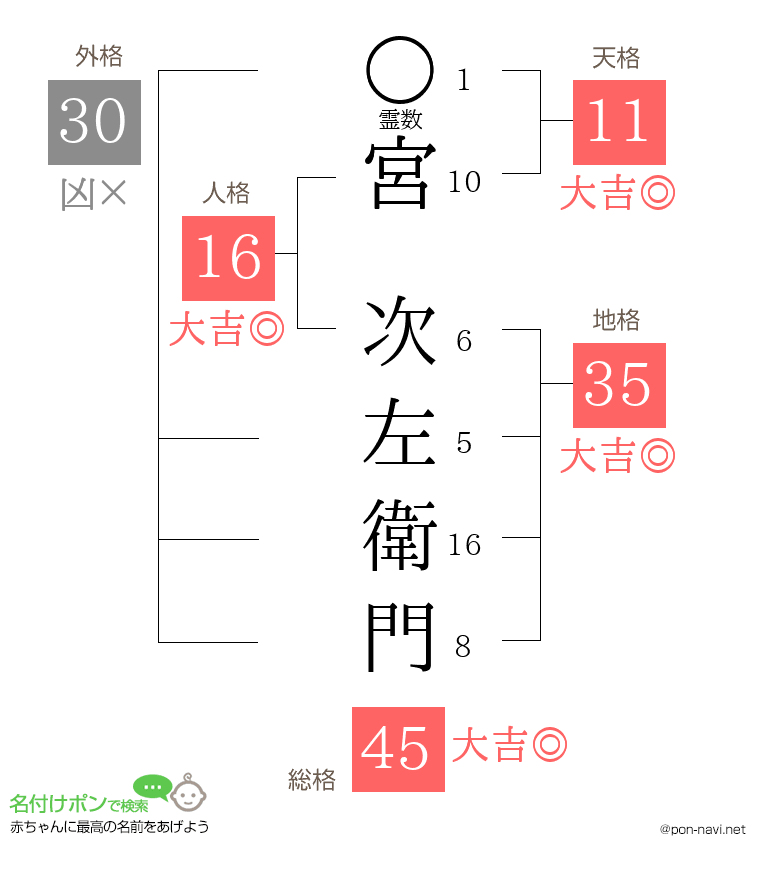 宮 次左衛門さんの姓名判断結果