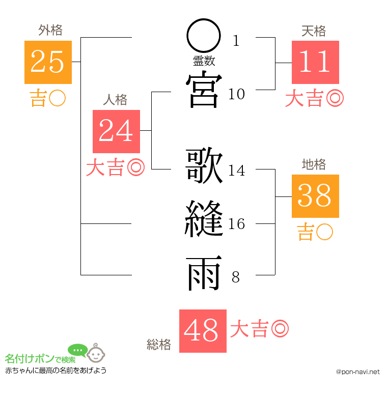 宮 歌縫雨さんの姓名判断結果
