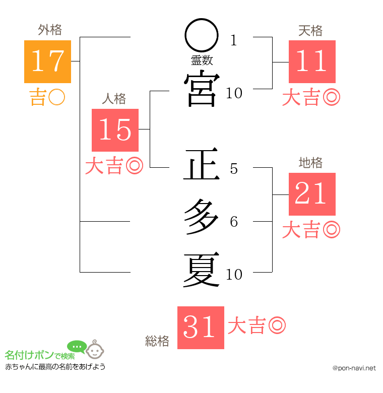 宮 正多夏さんの姓名判断結果