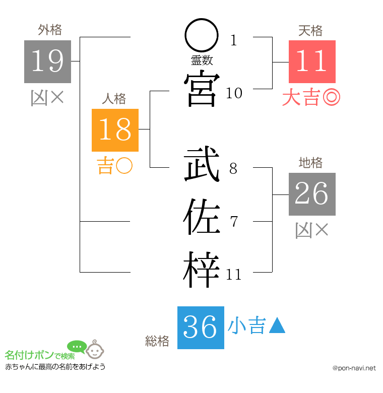宮 武佐梓さんの姓名判断結果
