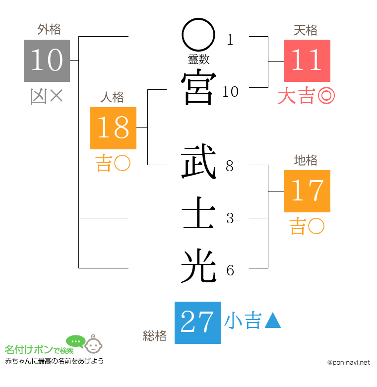 宮 武士光さんの姓名判断結果