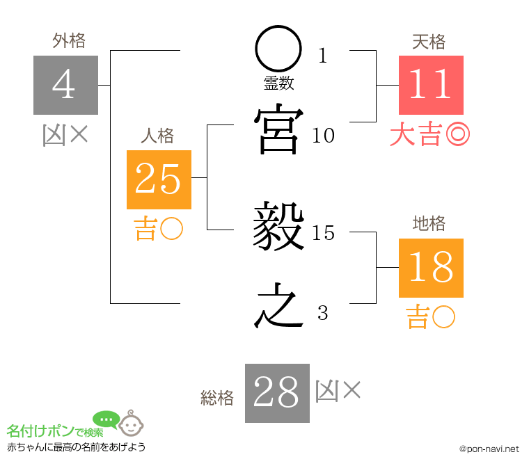 宮 毅之さんの姓名判断結果