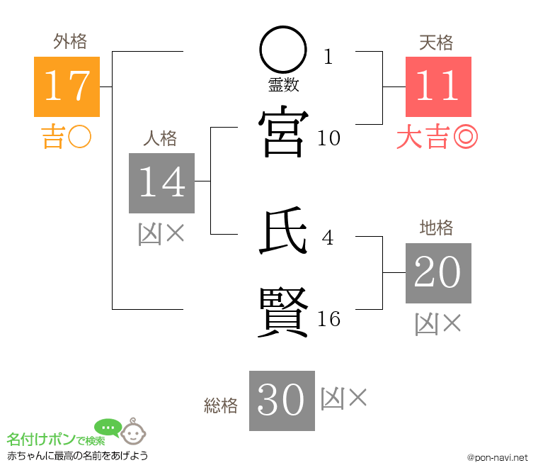 宮 氏賢さんの姓名判断結果