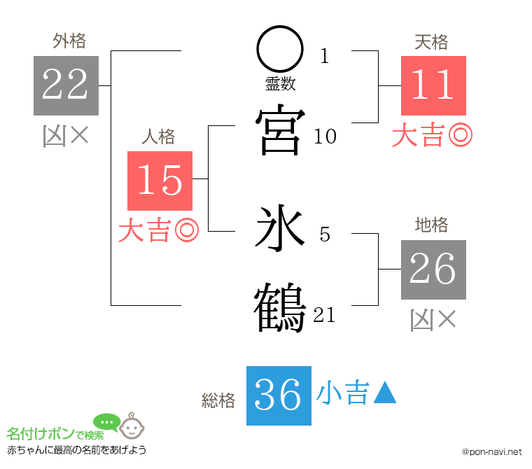 宮 氷鶴さんの姓名判断結果