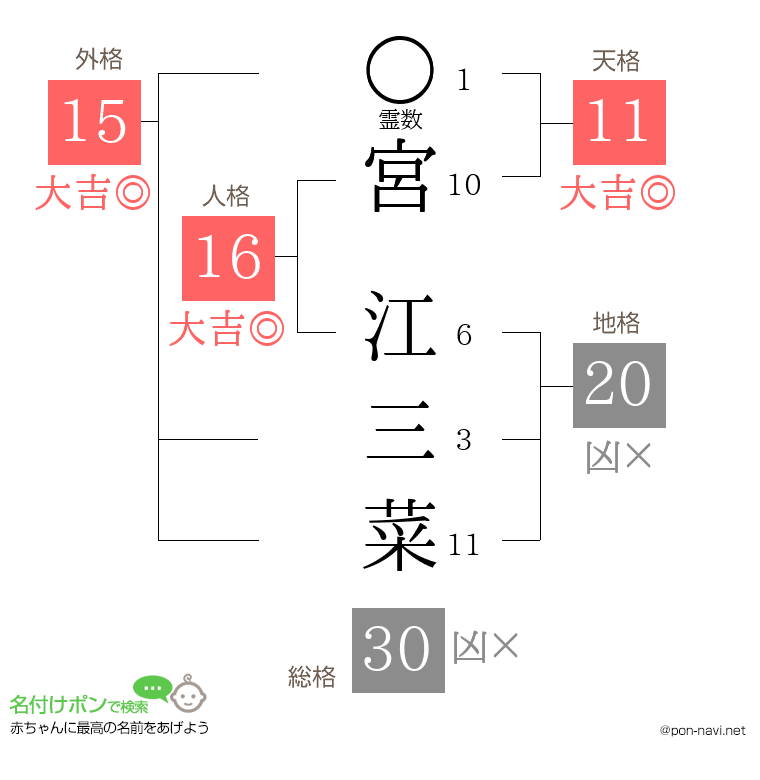 宮 江三菜さんの姓名判断結果