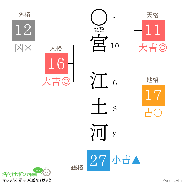 宮 江土河さんの姓名判断結果