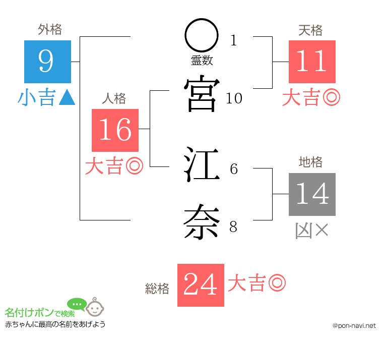 宮 江奈さんの姓名判断結果