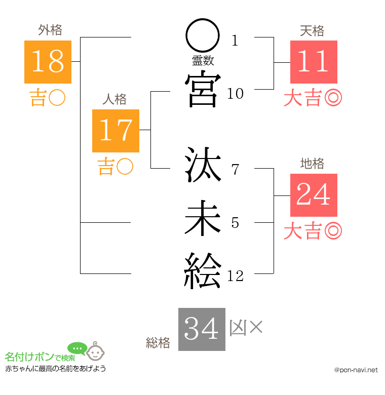 宮 汰未絵さんの姓名判断結果