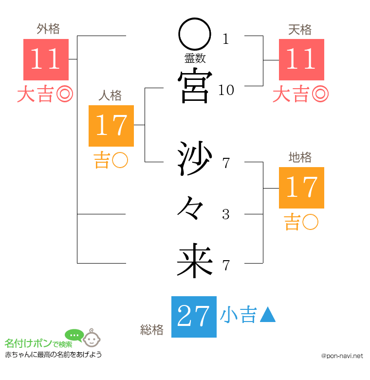 宮 沙々来さんの姓名判断結果