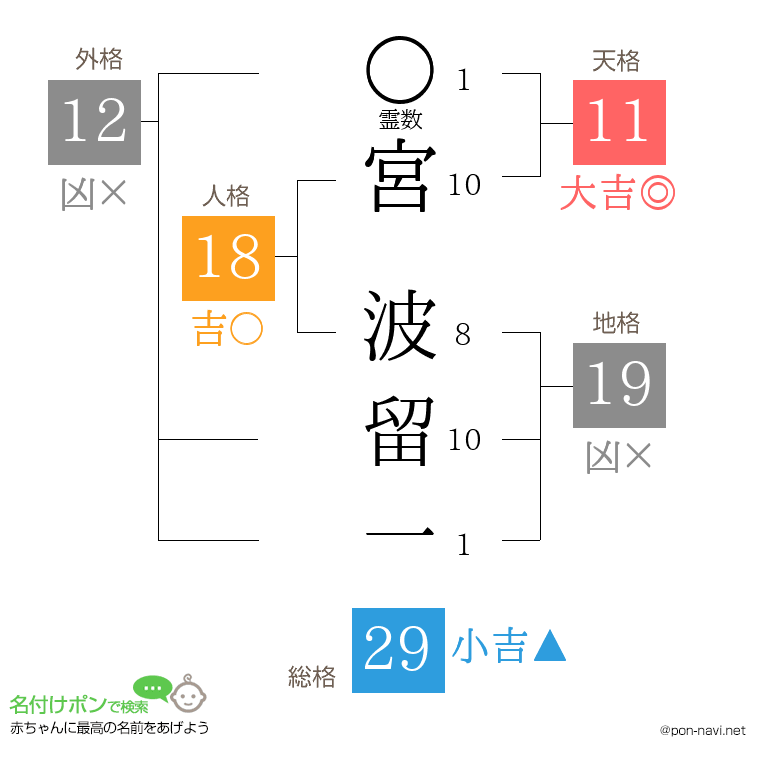 宮 波留一さんの姓名判断結果