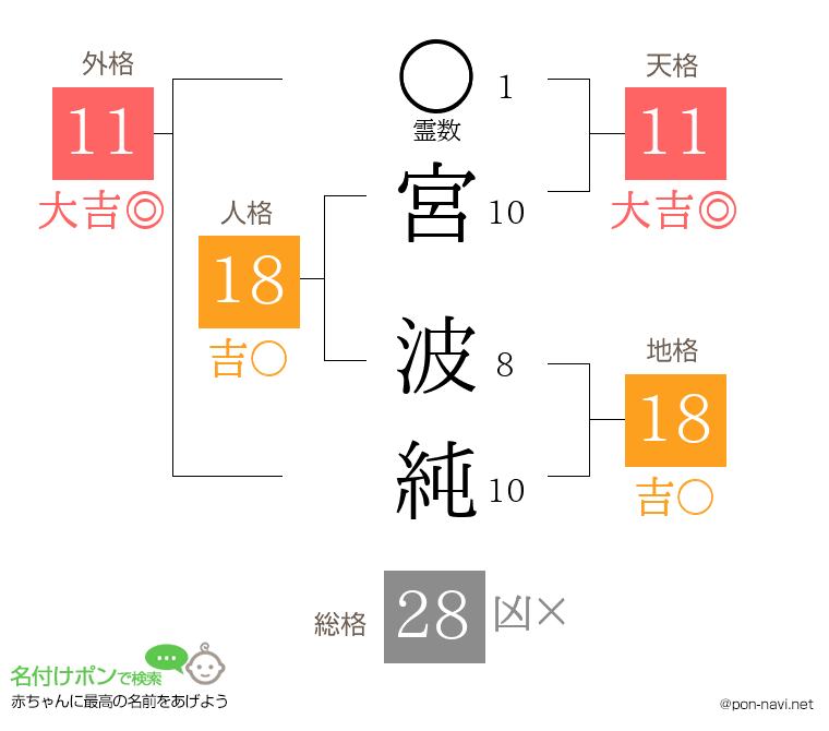 宮 波純さんの姓名判断結果