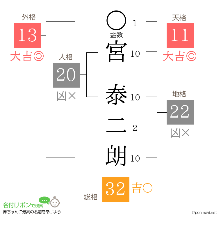 宮 泰二朗さんの姓名判断結果