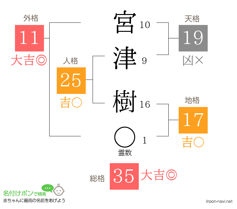 宮 津樹さんの姓名判断結果