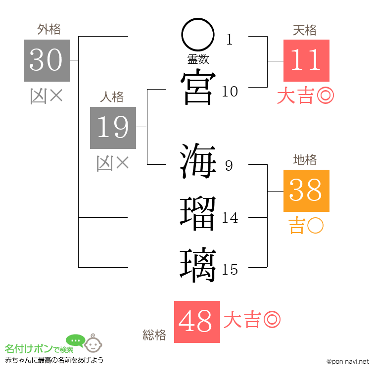 宮 海瑠璃さんの姓名判断結果