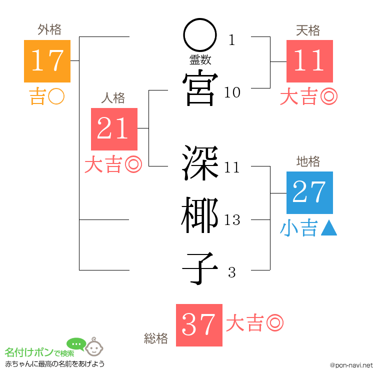 宮 深椰子さんの姓名判断結果