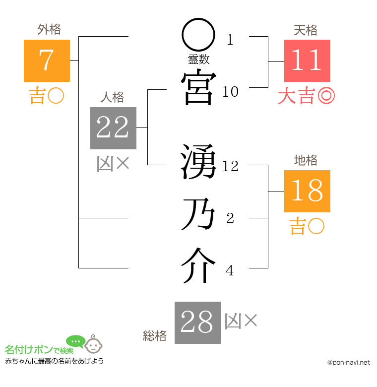 宮 湧乃介さんの姓名判断結果