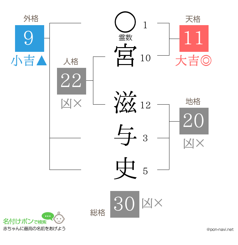 宮 滋与史さんの姓名判断結果