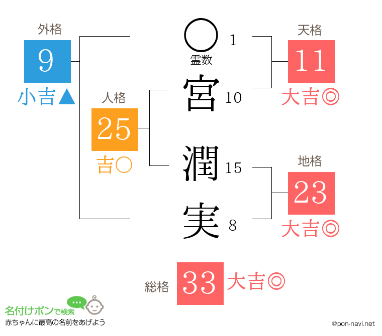 宮 潤実さんの姓名判断結果