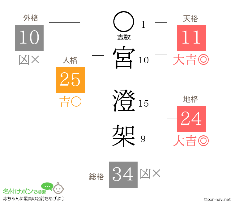 宮 澄架さんの姓名判断結果