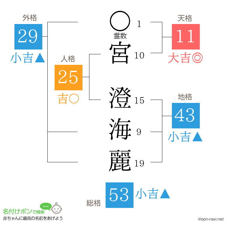 宮 澄海麗さんの姓名判断結果
