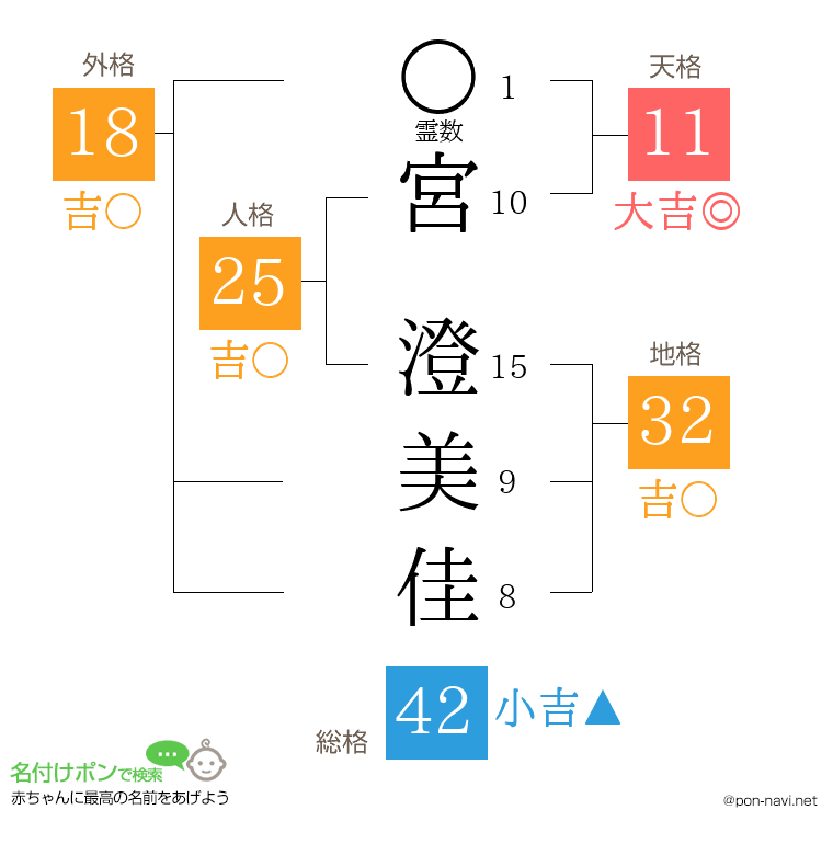 宮 澄美佳さんの姓名判断結果