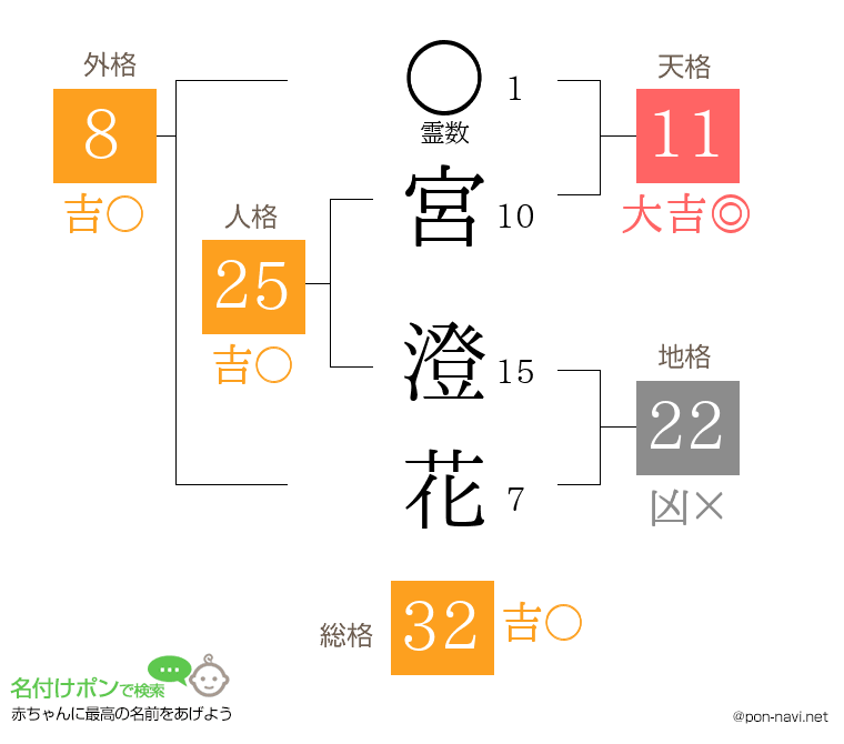 宮 澄花さんの姓名判断結果